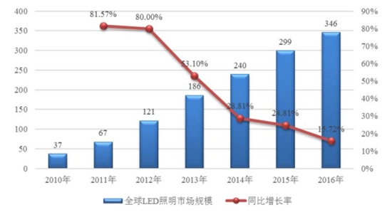 2010年-2016年全球LED照明市場(chǎng)規模統計圖表
