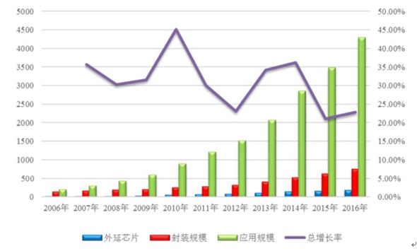 2006年-2016年中國LED行業(yè)各環(huán)節產(chǎn)業(yè)規模