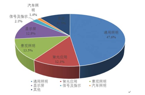 2016年中國半導體照明應用領(lǐng)域分布統計圖表