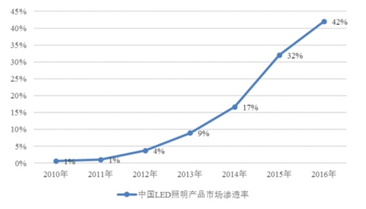 2010年-2016年中國LED照明產(chǎn)品市場(chǎng)滲透率