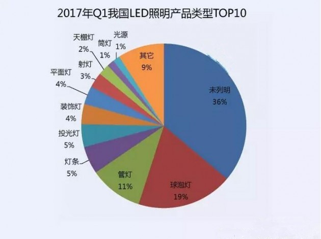 2017һ҇LEDa(chn)Ʒ(li)TOP10