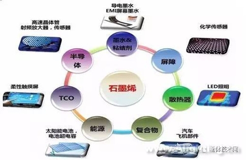 石墨烯應用領(lǐng)域