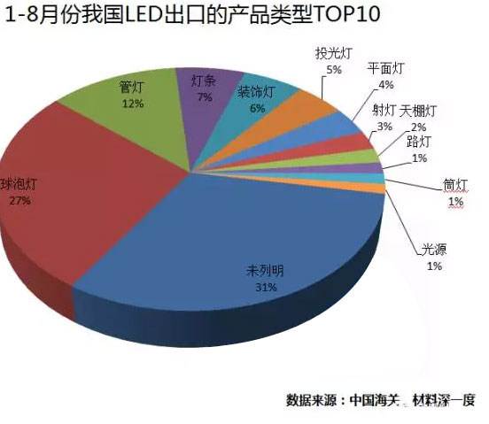 1-8月份我國LED產(chǎn)品出口排名前10的類(lèi)別