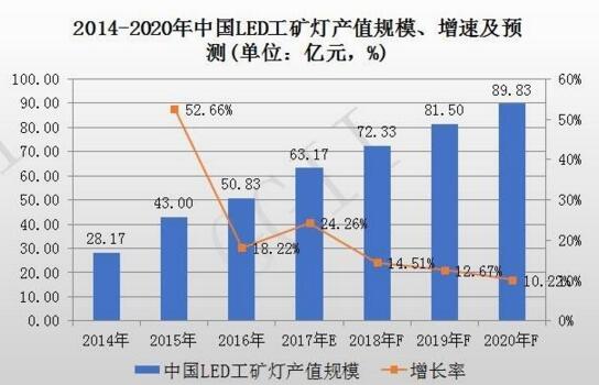 2014-2020年中國LED工礦燈產(chǎn)值規模、增速率及預測報告